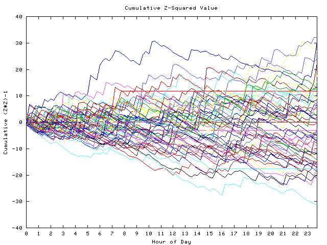 Cumulative Z plot