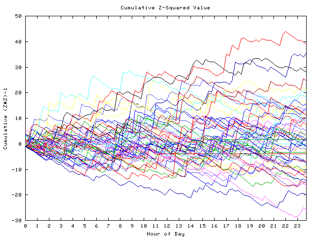 Cumulative Z plot