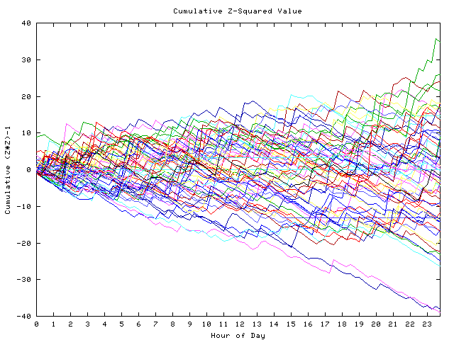 Cumulative Z plot