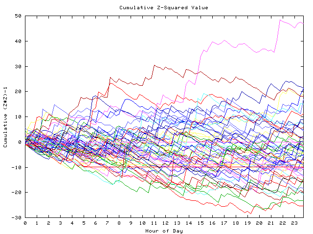 Cumulative Z plot