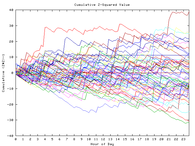 Cumulative Z plot