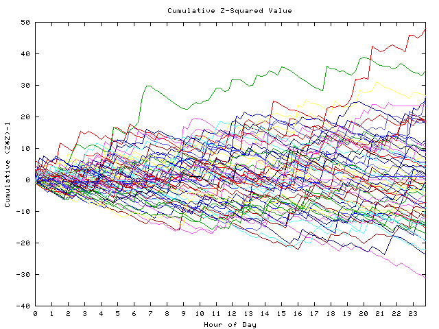 Cumulative Z plot