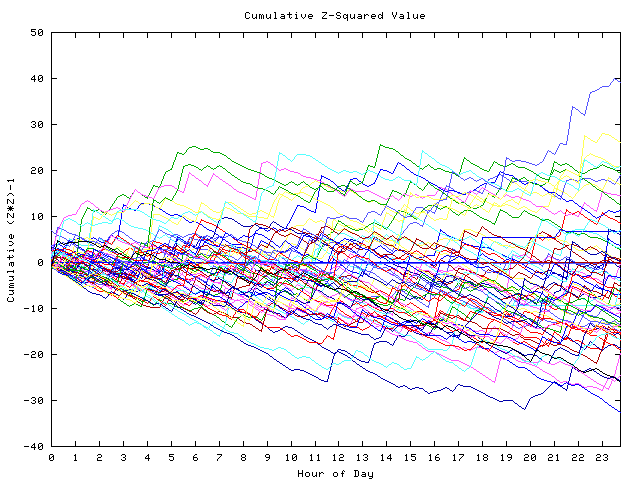 Cumulative Z plot