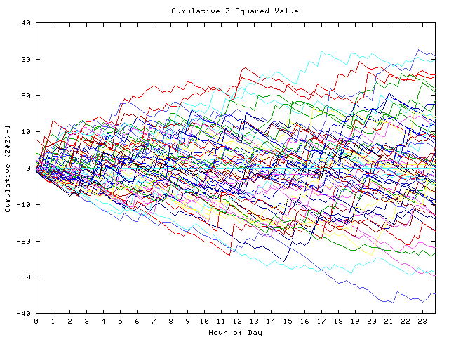 Cumulative Z plot