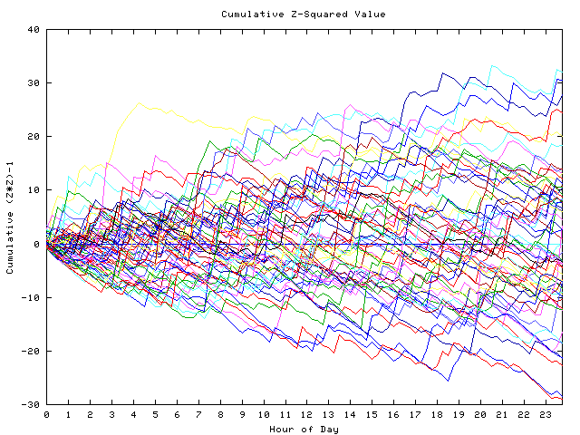 Cumulative Z plot