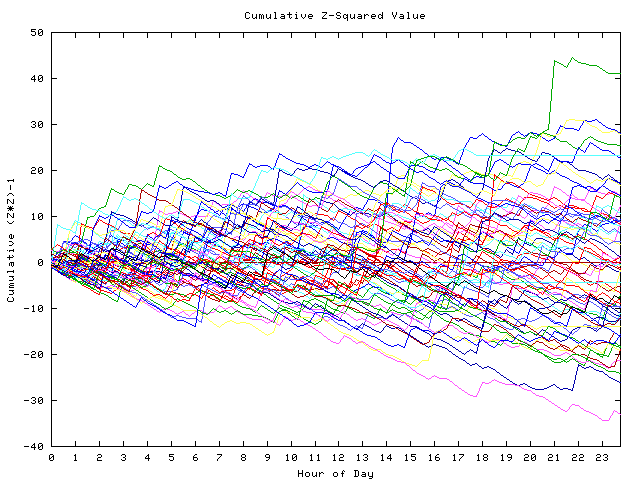 Cumulative Z plot