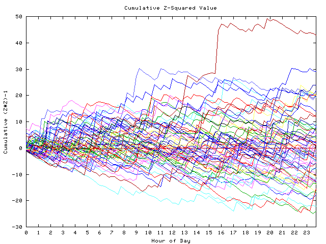 Cumulative Z plot