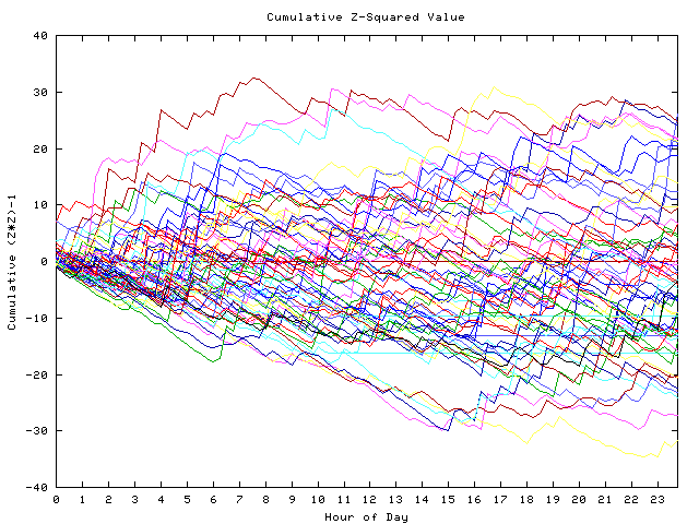 Cumulative Z plot