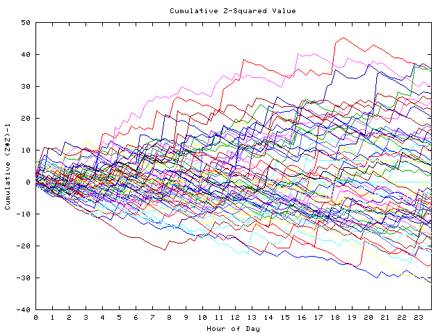 Cumulative Z plot