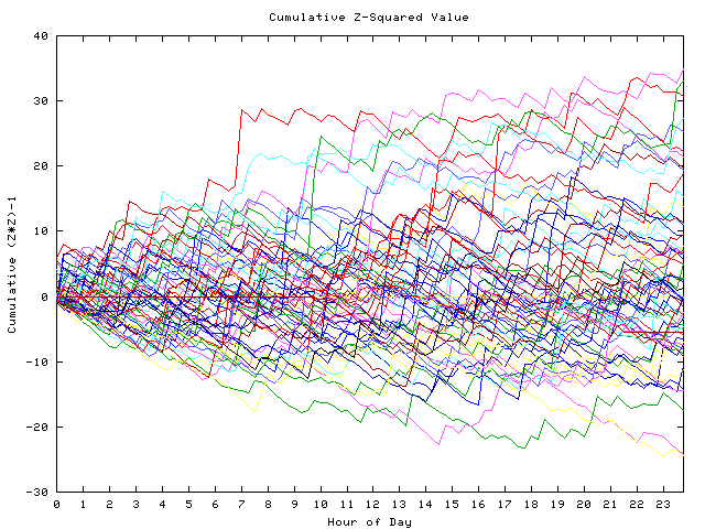 Cumulative Z plot