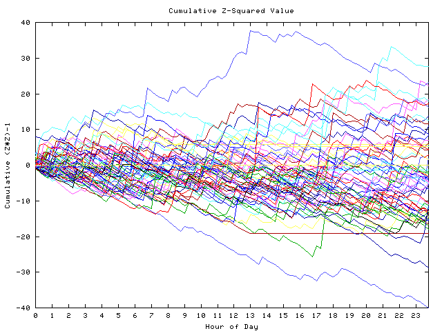 Cumulative Z plot