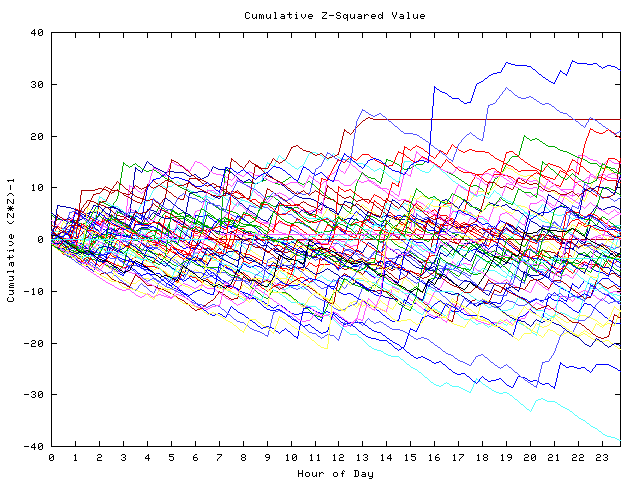 Cumulative Z plot