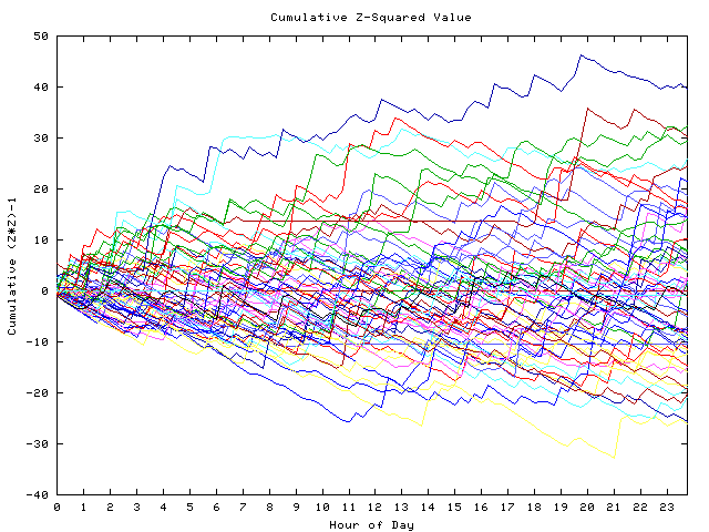 Cumulative Z plot