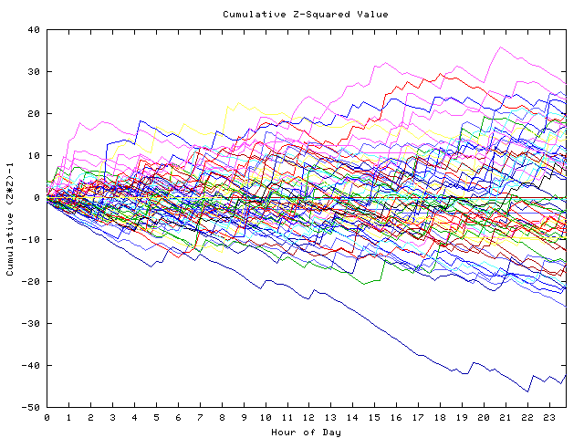 Cumulative Z plot