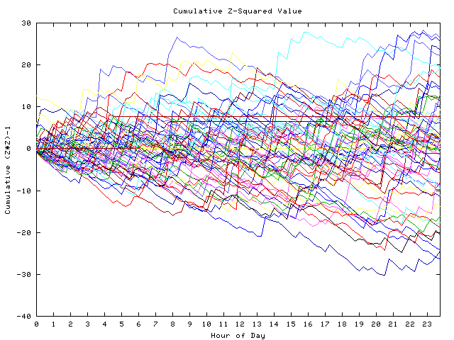 Cumulative Z plot