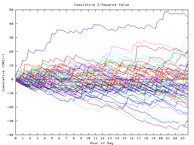 Cumulative Z plot