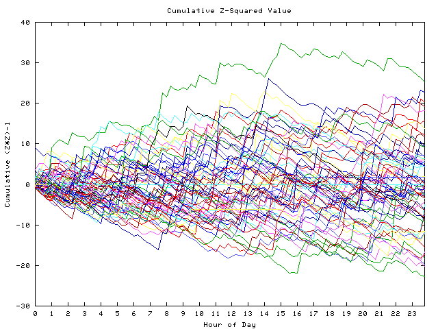 Cumulative Z plot