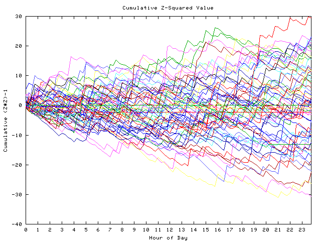 Cumulative Z plot