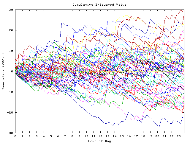 Cumulative Z plot