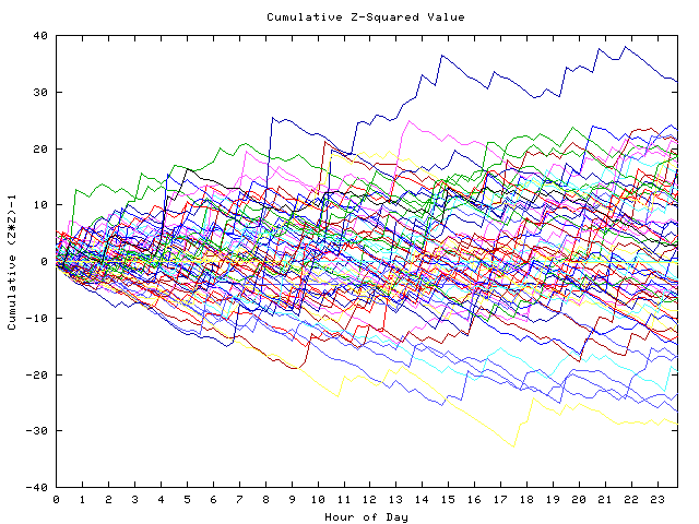 Cumulative Z plot