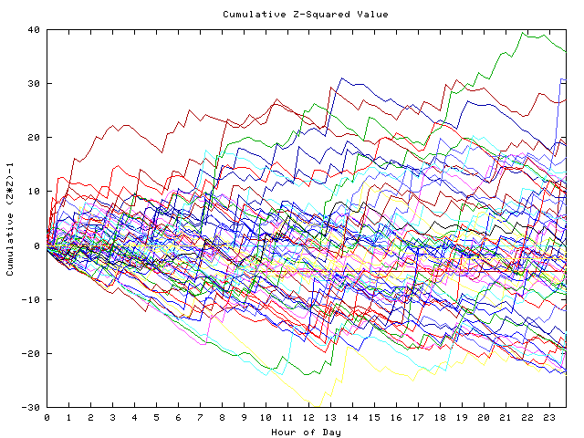 Cumulative Z plot