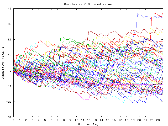 Cumulative Z plot