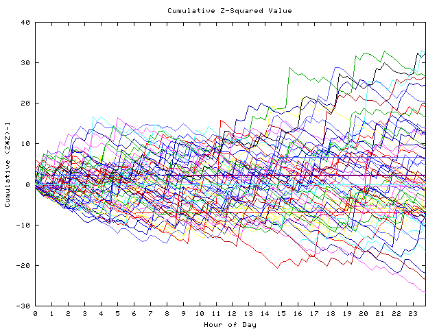 Cumulative Z plot