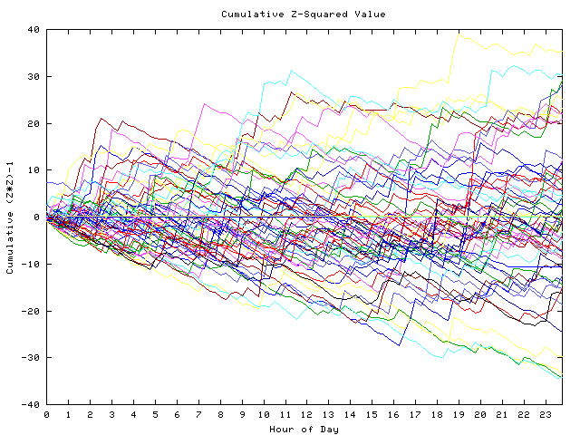 Cumulative Z plot