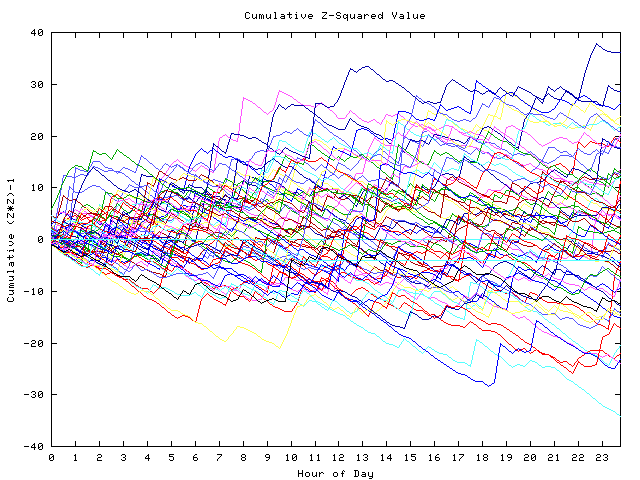 Cumulative Z plot