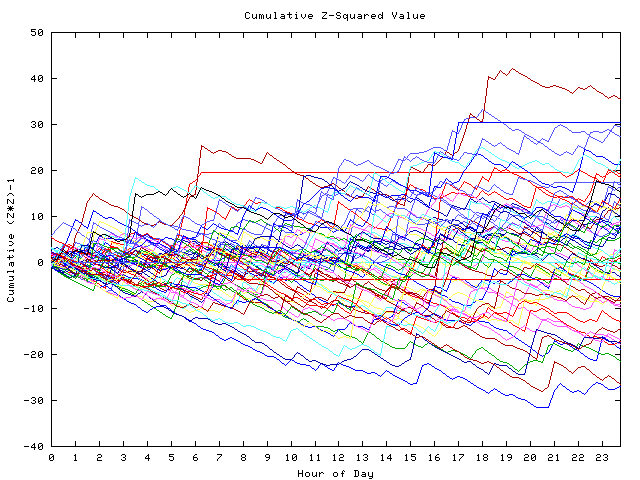 Cumulative Z plot