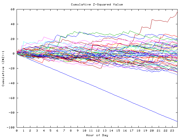 Cumulative Z plot