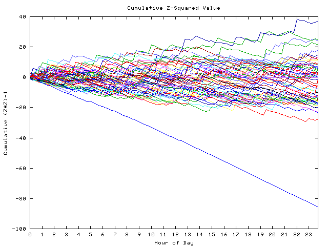 Cumulative Z plot