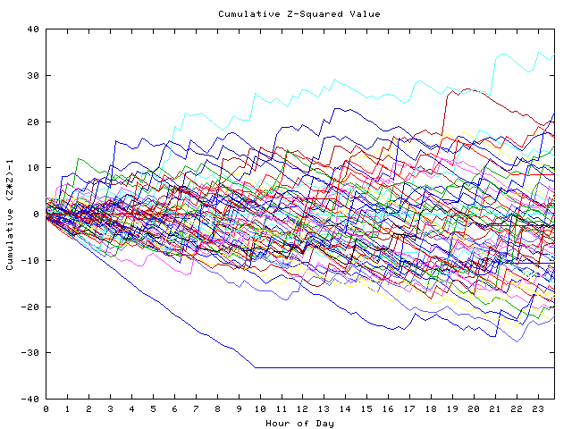 Cumulative Z plot