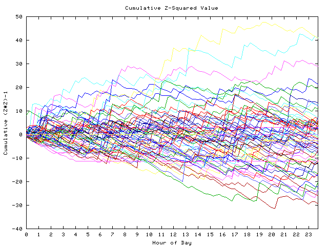 Cumulative Z plot