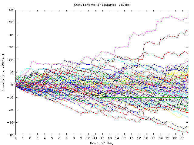 Cumulative Z plot