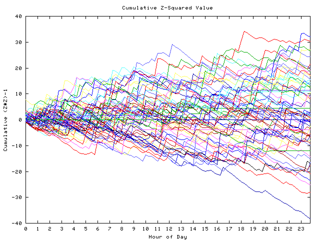 Cumulative Z plot