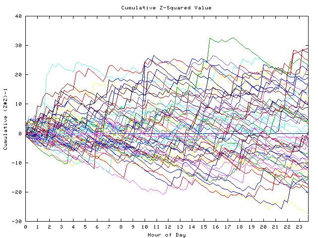 Cumulative Z plot