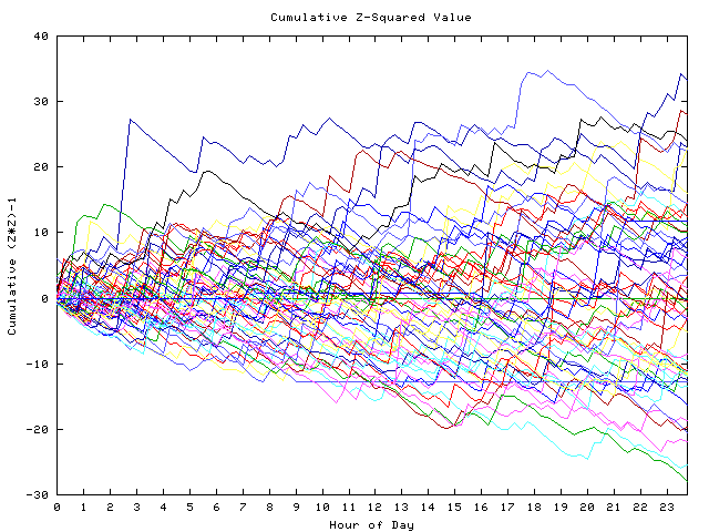 Cumulative Z plot