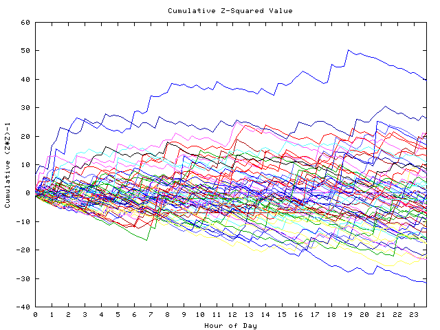 Cumulative Z plot