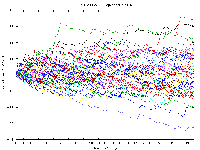 Cumulative Z plot