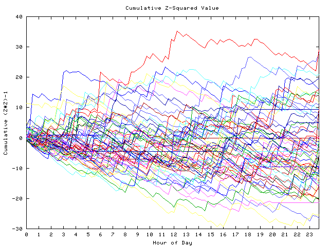 Cumulative Z plot