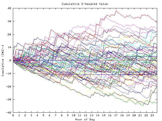 Cumulative Z plot