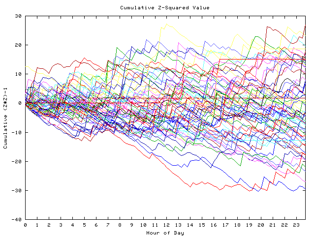 Cumulative Z plot