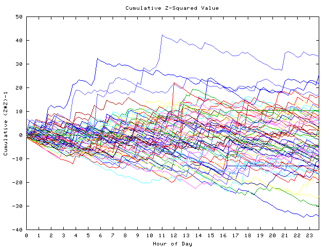 Cumulative Z plot