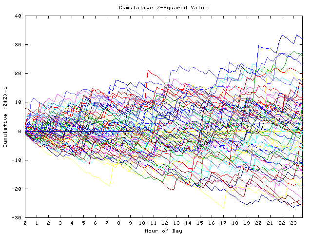 Cumulative Z plot