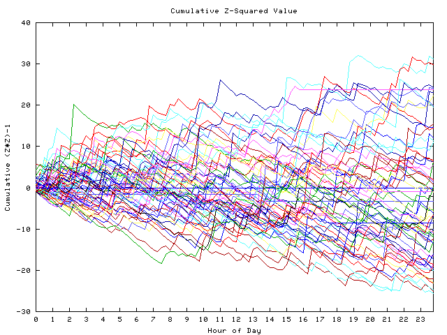 Cumulative Z plot