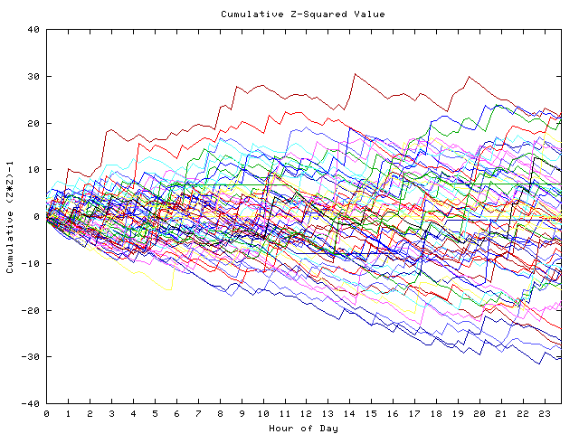 Cumulative Z plot