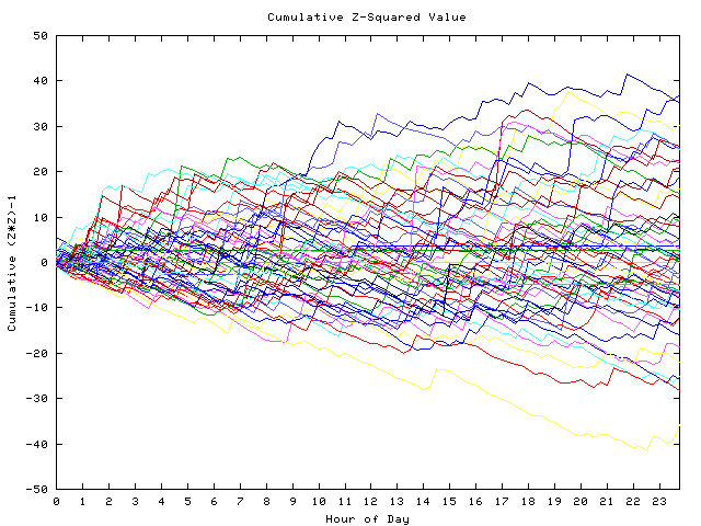 Cumulative Z plot