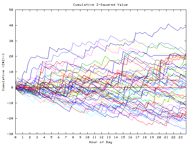 Cumulative Z plot