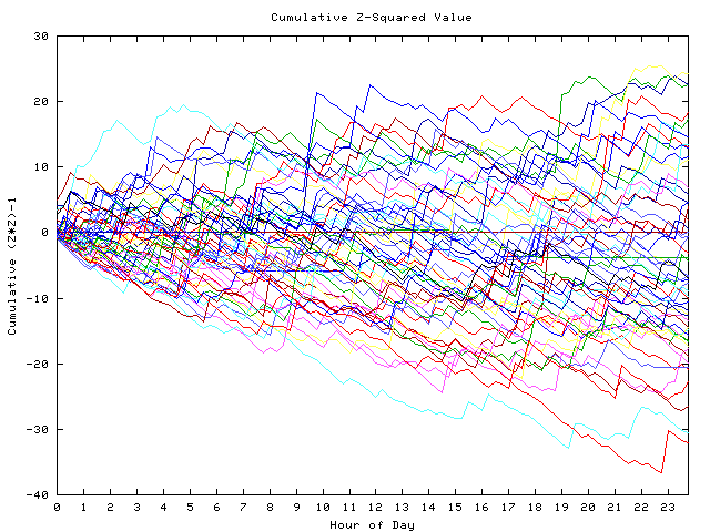 Cumulative Z plot